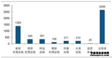 全國生活垃圾無害化處理設施建設投資分布